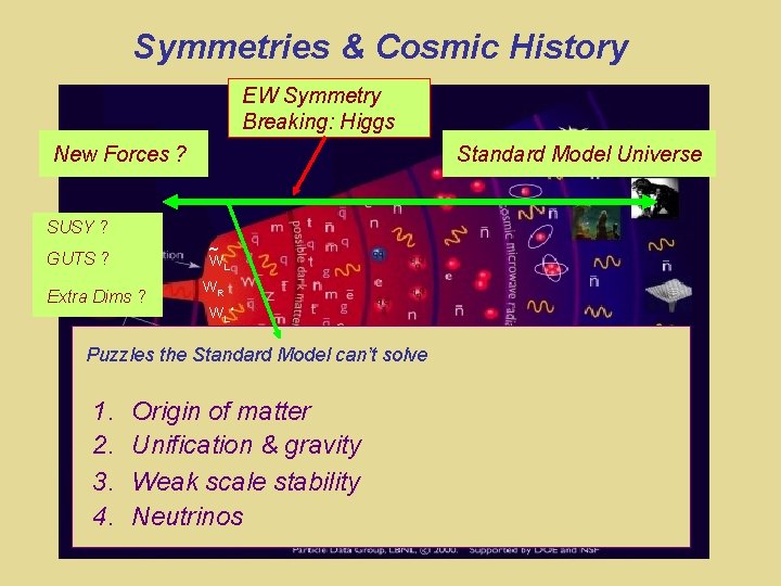 Symmetries & Cosmic History EW Symmetry Breaking: Higgs New Forces ? Standard Model Universe