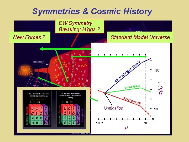 Symmetries & Cosmic History EW Symmetry Breaking: Higgs ? New Forces ? Standard Model