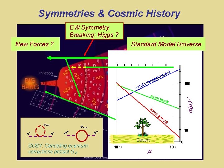 Symmetries & Cosmic History EW Symmetry Breaking: Higgs ? New Forces ? Standard Model