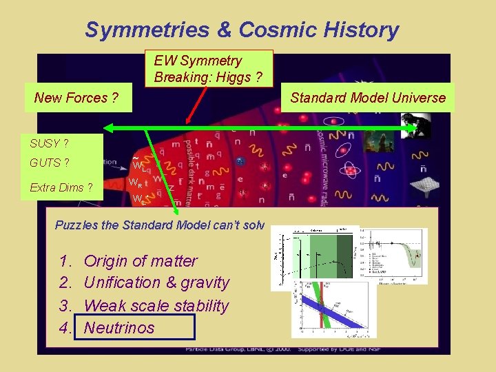 Symmetries & Cosmic History EW Symmetry Breaking: Higgs ? New Forces ? Standard Model