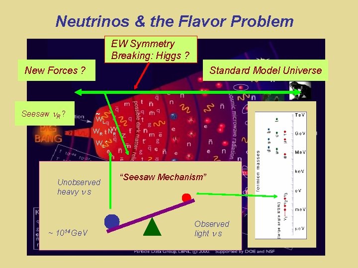 Neutrinos & the Flavor Problem EW Symmetry Breaking: Higgs ? New Forces ? Seesaw