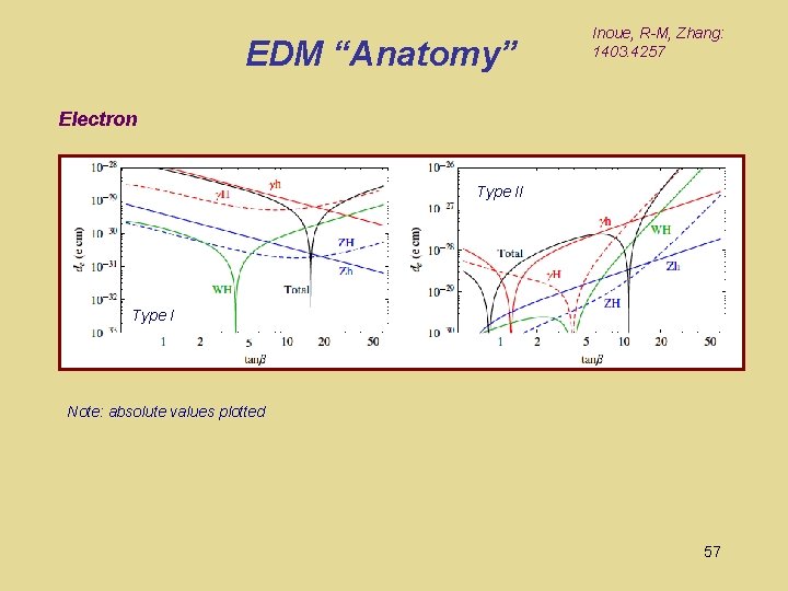 EDM “Anatomy” Inoue, R-M, Zhang: 1403. 4257 Electron Type II Type I Note: absolute