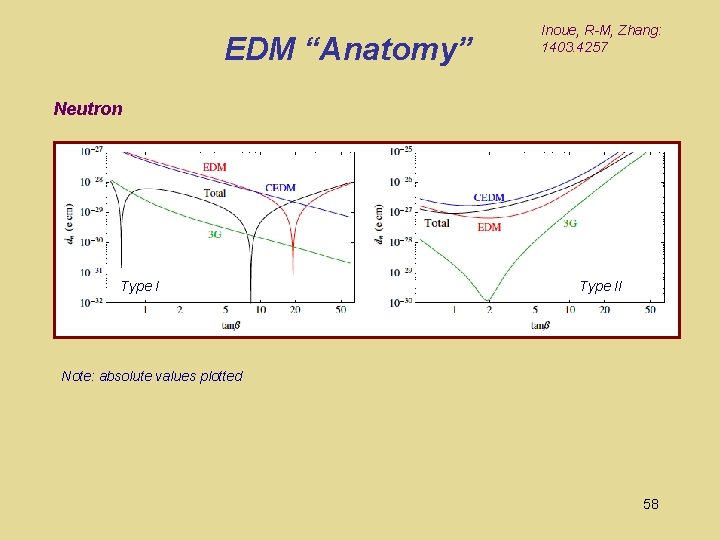 EDM “Anatomy” Inoue, R-M, Zhang: 1403. 4257 Neutron Type II Note: absolute values plotted