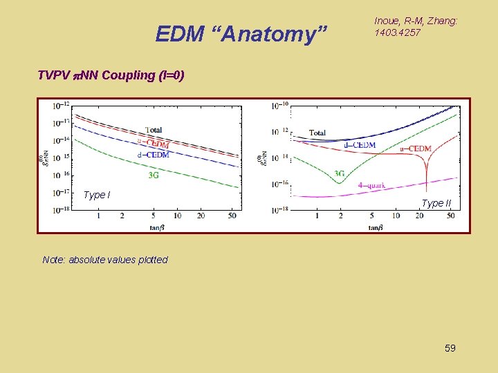 EDM “Anatomy” Inoue, R-M, Zhang: 1403. 4257 TVPV p. NN Coupling (I=0) Type II