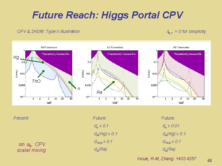 Future Reach: Higgs Portal CPV 6, 7 = 0 for simplicity CPV & 2