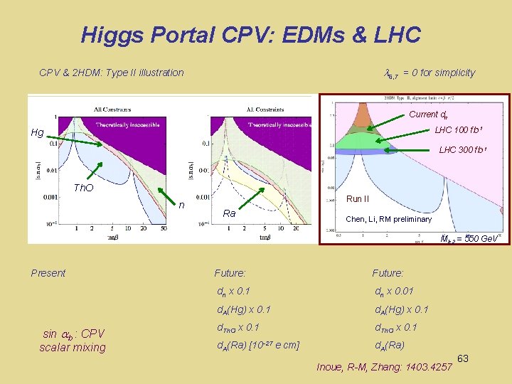 Higgs Portal CPV: EDMs & LHC 6, 7 = 0 for simplicity CPV &