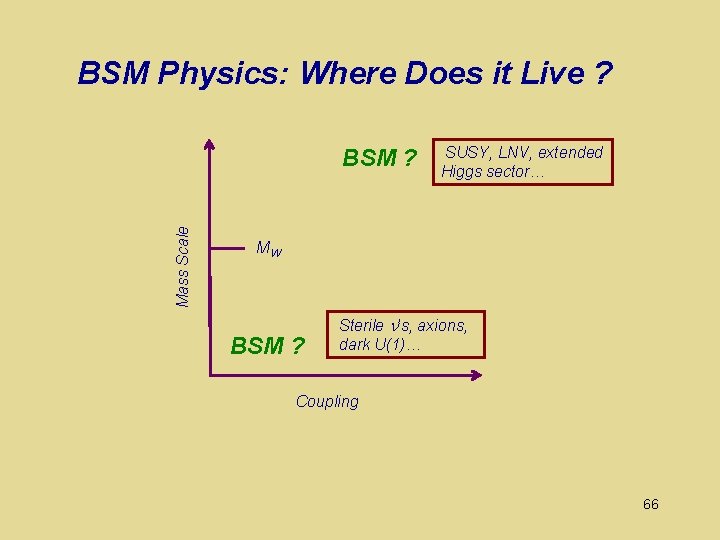 BSM Physics: Where Does it Live ? Mass Scale BSM ? SUSY, LNV, extended
