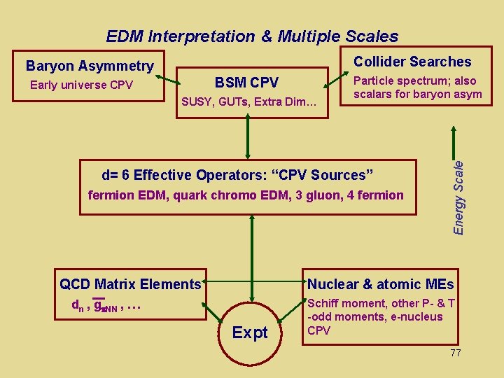 EDM Interpretation & Multiple Scales Collider Searches BSM CPV Early universe CPV SUSY, GUTs,