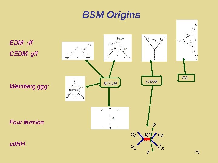 BSM Origins EDM: ff CEDM: gff Weinberg ggg: MSSM Four fermion ud. HH RS