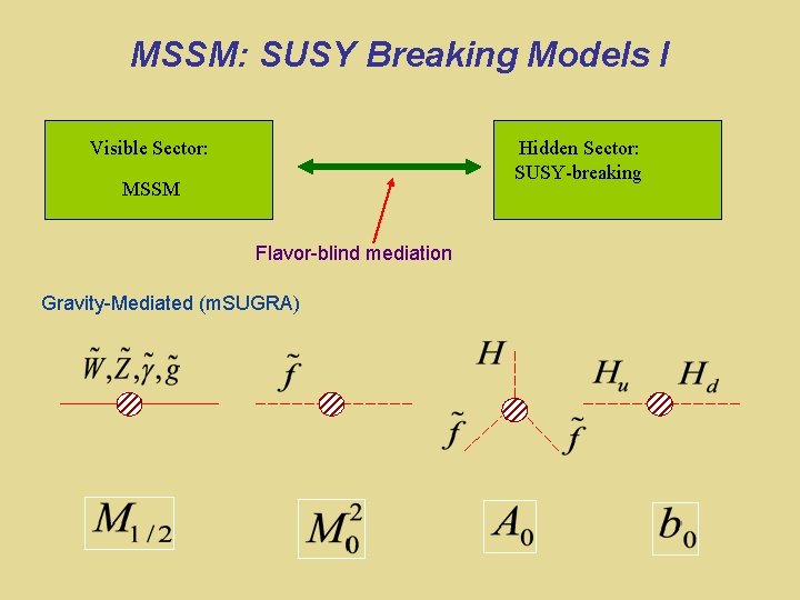 MSSM: SUSY Breaking Models I Visible Sector: Hidden Sector: SUSY-breaking MSSM Flavor-blind mediation Gravity-Mediated
