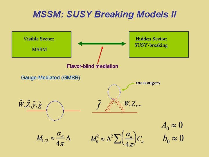 MSSM: SUSY Breaking Models II Visible Sector: Hidden Sector: SUSY-breaking MSSM Flavor-blind mediation Gauge-Mediated