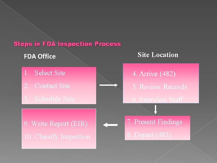 Steps in FDA Inspection Process FDA Office Site Location 1. Select Site 2. Contact