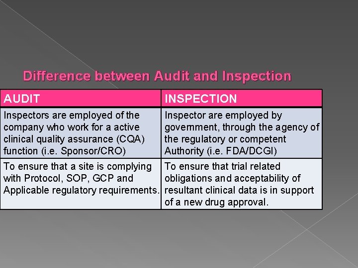 Difference between Audit and Inspection AUDIT INSPECTION Inspectors are employed of the company who