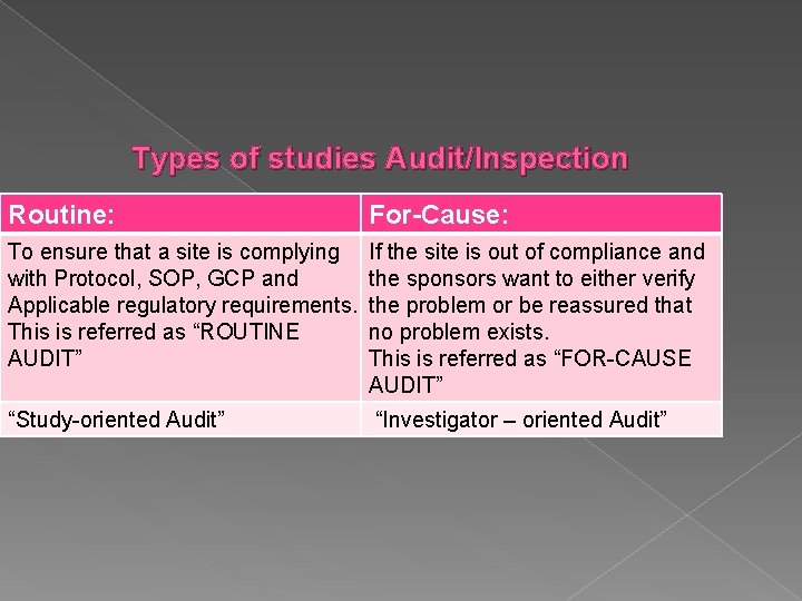 Types of studies Audit/Inspection Routine: For-Cause: To ensure that a site is complying with