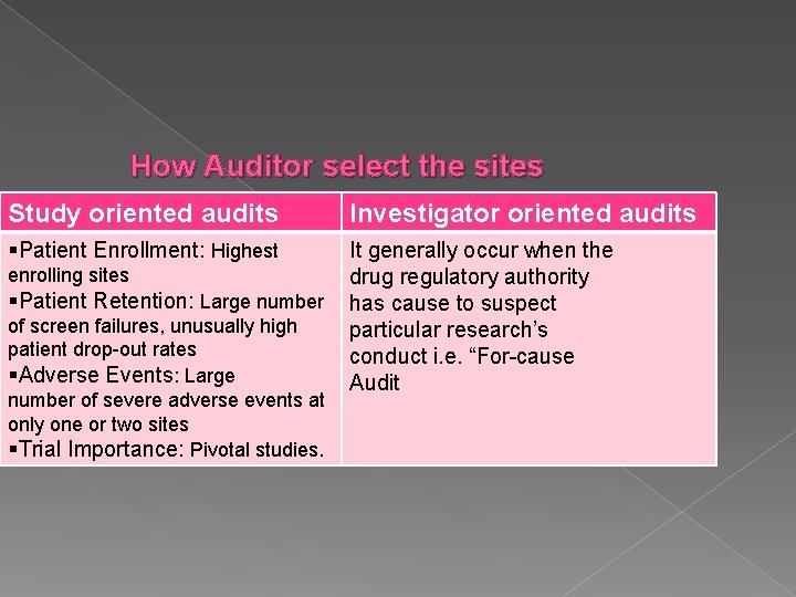 How Auditor select the sites Study oriented audits Investigator oriented audits §Patient Enrollment: Highest