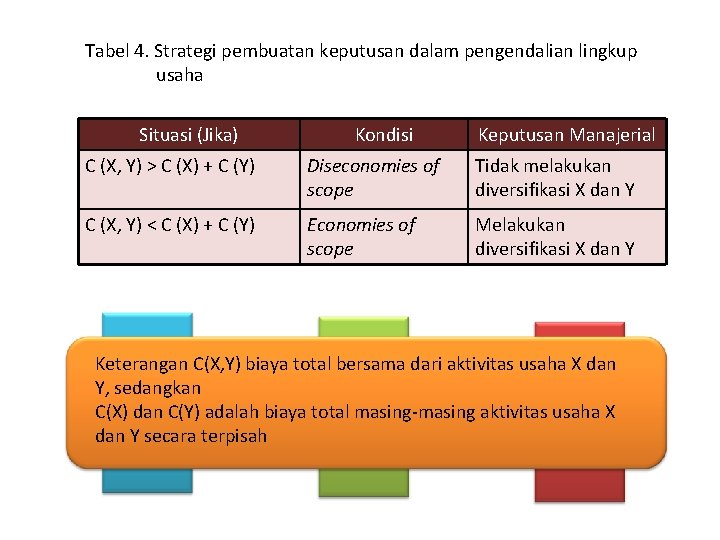 Tabel 4. Strategi pembuatan keputusan dalam pengendalian lingkup usaha Situasi (Jika) Kondisi Keputusan Manajerial