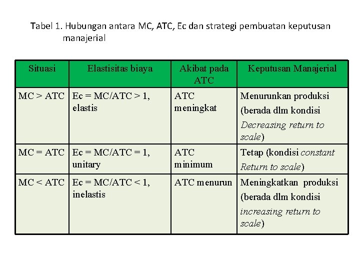 Tabel 1. Hubungan antara MC, ATC, Ec dan strategi pembuatan keputusan manajerial Situasi Elastisitas
