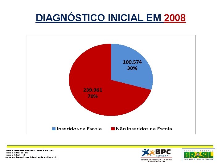 DIAGNÓSTICO INICIAL EM 2008 Ministério do Desenvolvimento Social e Combate à Fome – MDS