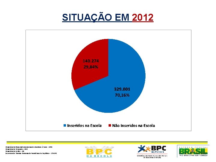 SITUAÇÃO EM 2012 Ministério do Desenvolvimento Social e Combate à Fome – MDS Ministério