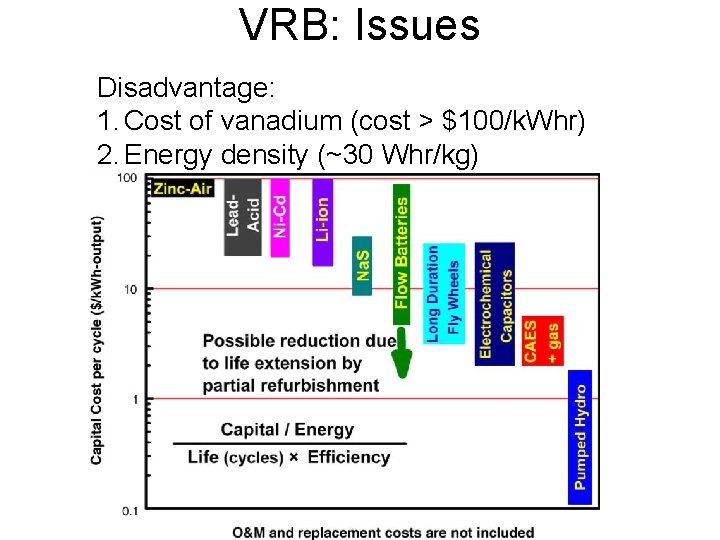 VRB: Issues Disadvantage: 1. Cost of vanadium (cost > $100/k. Whr) 2. Energy density