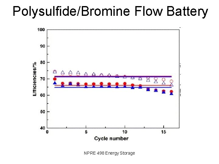 Polysulfide/Bromine Flow Battery NPRE 498 Energy Storage 