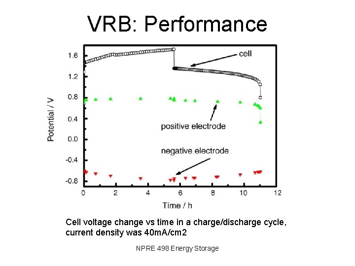 VRB: Performance Cell voltage change vs time in a charge/discharge cycle, current density was
