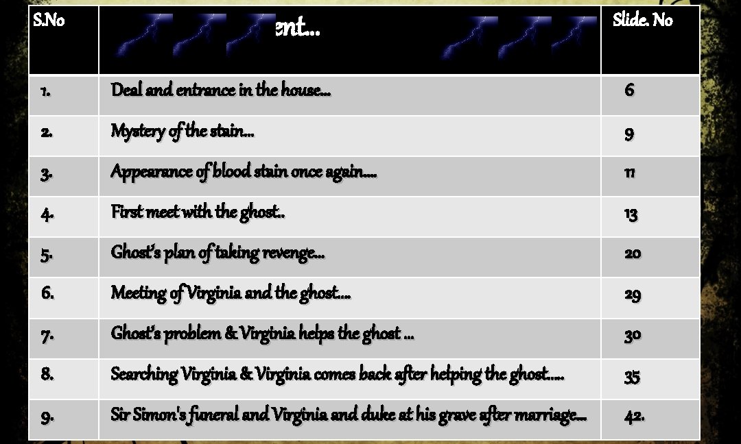 S. No Content… Slide. No 1. Deal and entrance in the house… 6 2.