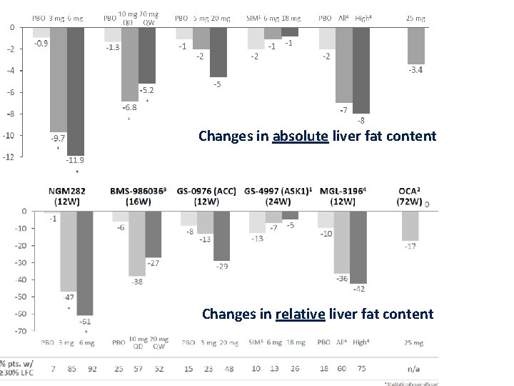 Changes in absolute liver fat content Changes in relative liver fat content 