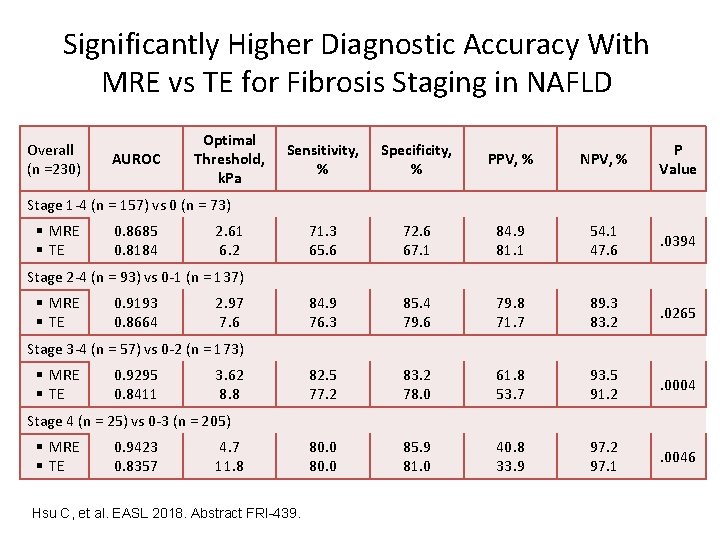 Significantly Higher Diagnostic Accuracy With MRE vs TE for Fibrosis Staging in NAFLD Overall