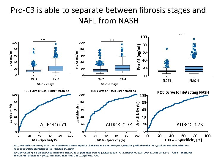 Pro-C 3 is able to separate between fibrosis stages and NAFL from NASH ***