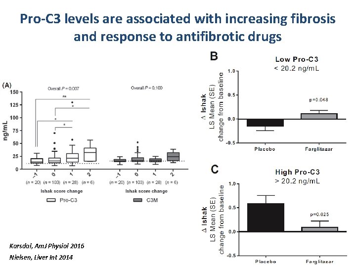 Pro-C 3 levels are associated with increasing fibrosis and response to antifibrotic drugs Karsdal,