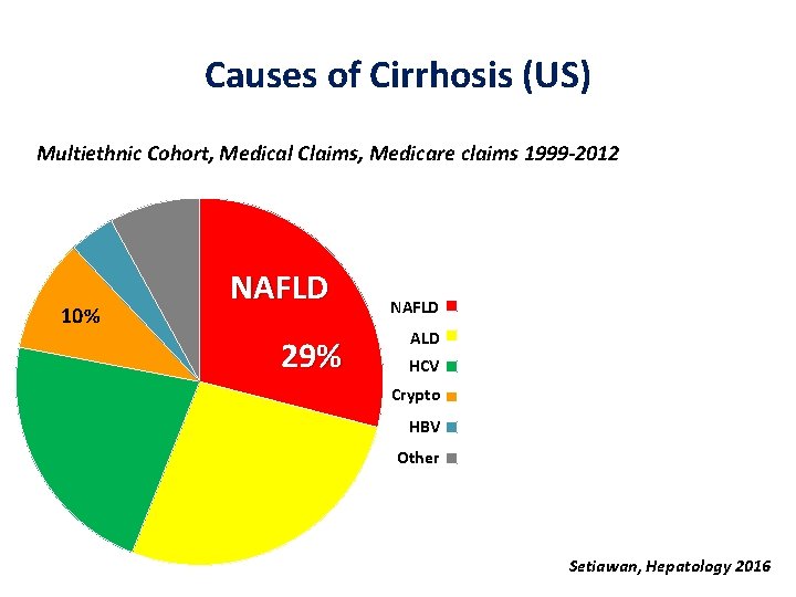 Causes of Cirrhosis (US) Multiethnic Cohort, Medical Claims, Medicare claims 1999 -2012 10% NAFLD
