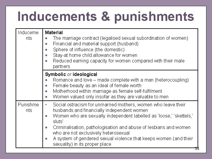 Inducements & punishments Induceme nts Material The marriage contract (legalised sexual subordination of women)