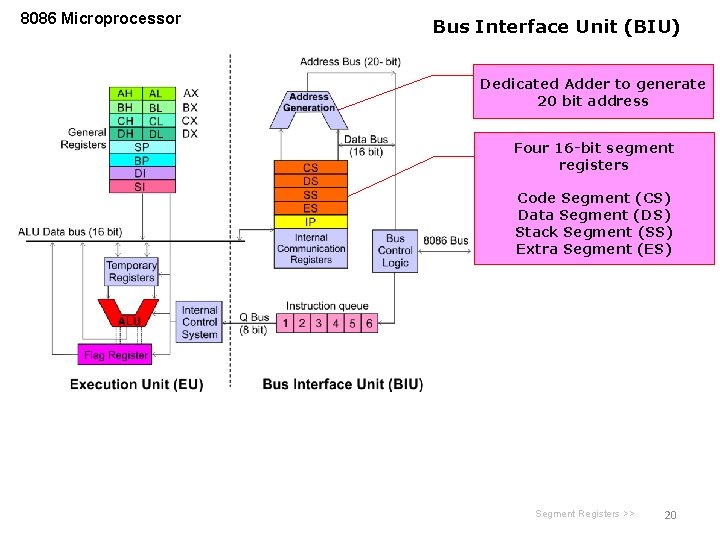 8086 Microprocessor Bus Interface Unit (BIU) Dedicated Adder to generate 20 bit address Four