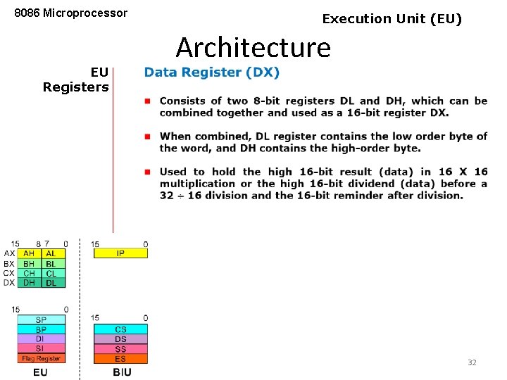 8086 Microprocessor EU Registers Execution Unit (EU) Architecture 32 