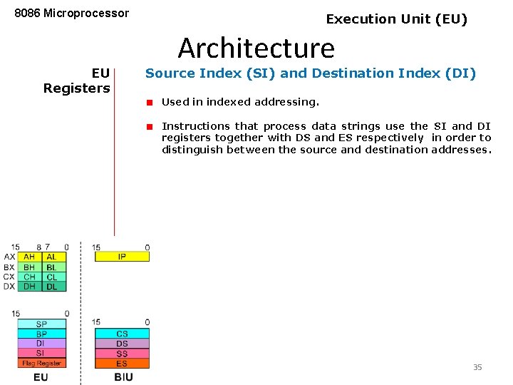 8086 Microprocessor EU Registers Execution Unit (EU) Architecture Source Index (SI) and Destination Index