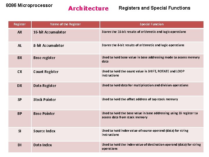 8086 Microprocessor Register Architecture Name of the Registers and Special Functions Special Function AX