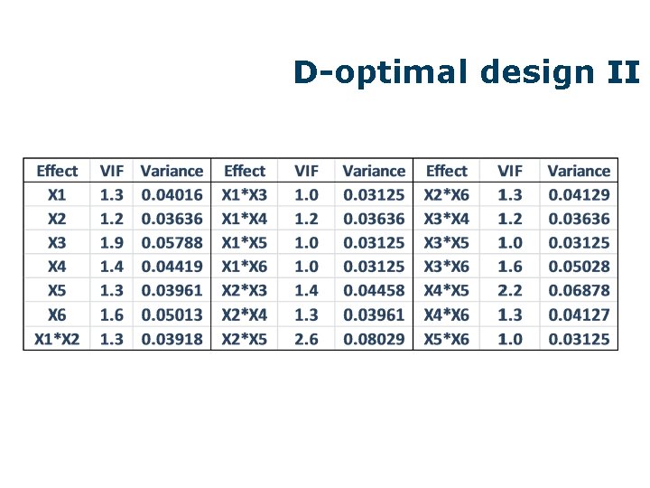 D-optimal design II 