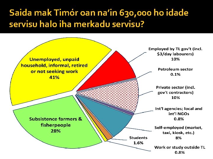 Saida mak Timór oan na’in 630, 000 ho idade servisu halo iha merkadu servisu?