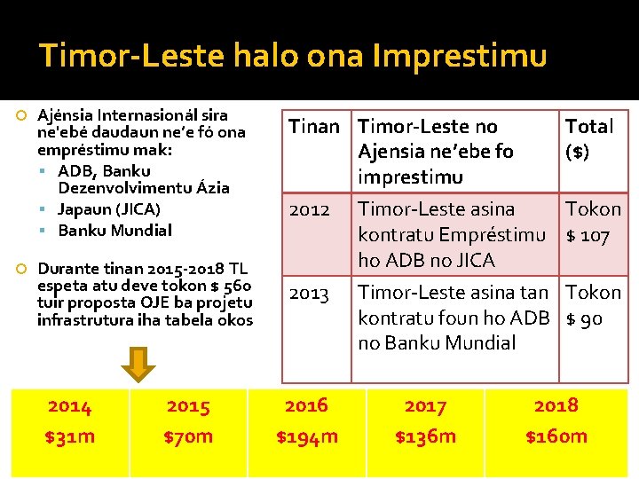Timor-Leste halo ona Imprestimu Ajénsia Internasionál sira ne'ebé daudaun ne’e fó ona empréstimu mak: