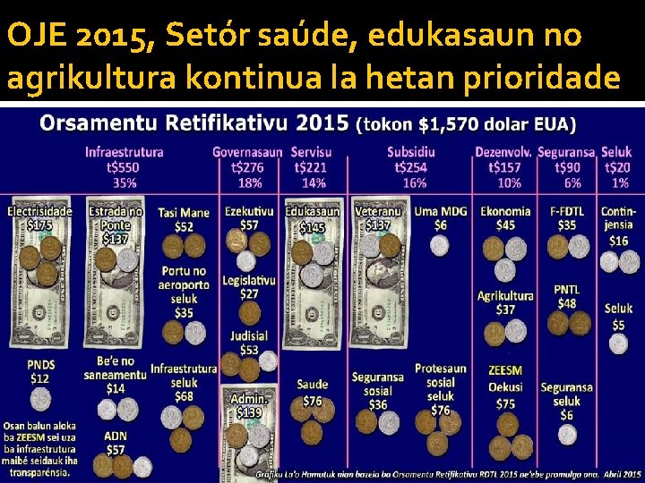 OJE 2015, Setór saúde, edukasaun no agrikultura kontinua la hetan prioridade 