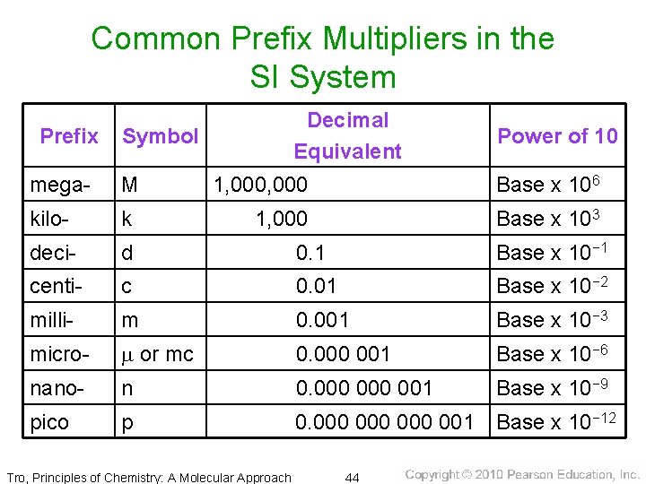 Common Prefix Multipliers in the SI System Prefix Decimal Equivalent Symbol Power of 10