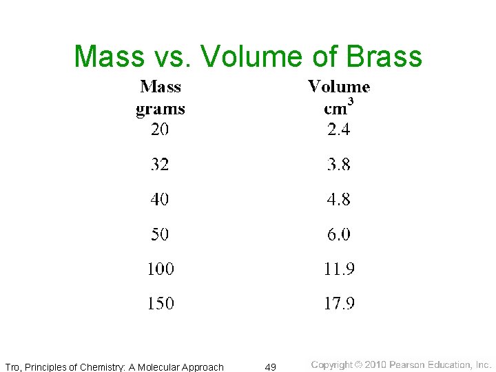 Mass vs. Volume of Brass Tro, Principles of Chemistry: A Molecular Approach 49 