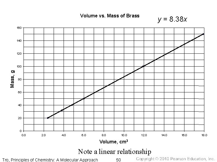 Volume vs. Mass of Brass y = 8. 38 x 160 140 120 Mass,