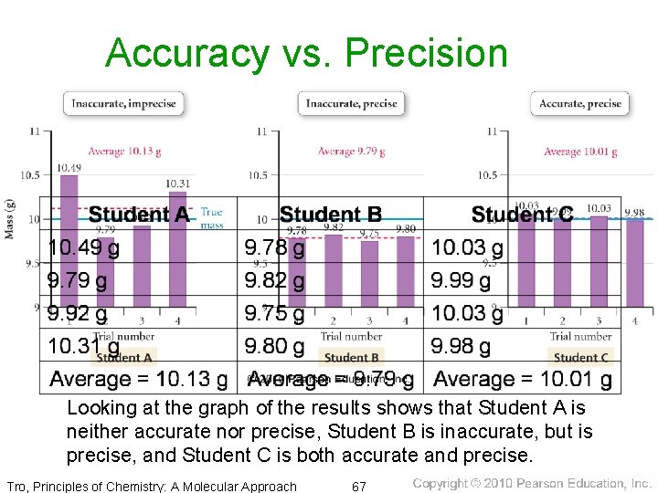 Accuracy vs. Precision • suppose 3 students are asked to determine the • mass