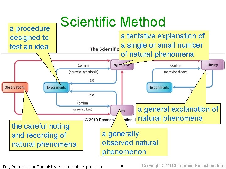 a procedure designed to test an idea Scientific Method the careful noting and recording