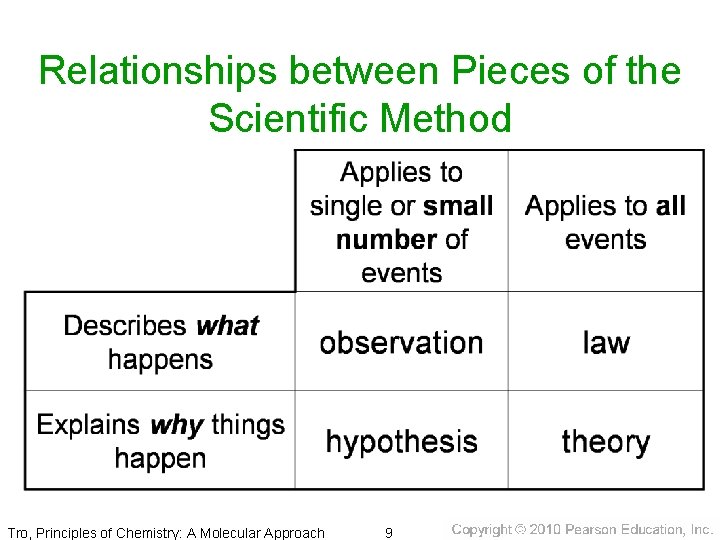 Relationships between Pieces of the Scientific Method Tro, Principles of Chemistry: A Molecular Approach