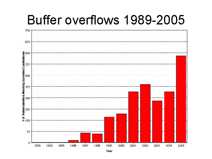 Buffer overflows 1989 -2005 