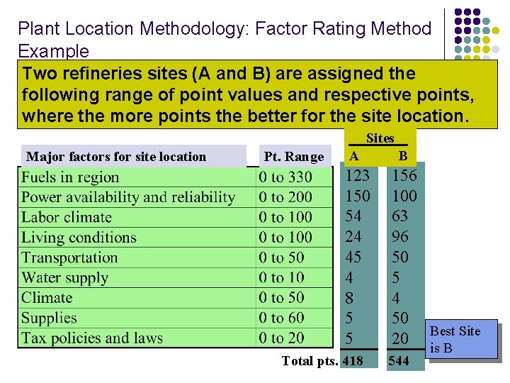 Plant Location Methodology: Factor Rating Method Example Two refineries sites (A and B) are