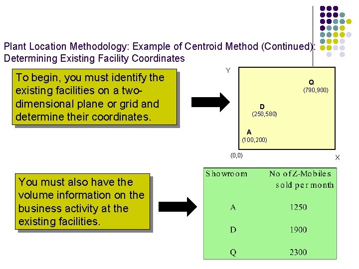 Plant Location Methodology: Example of Centroid Method (Continued): Determining Existing Facility Coordinates To begin,